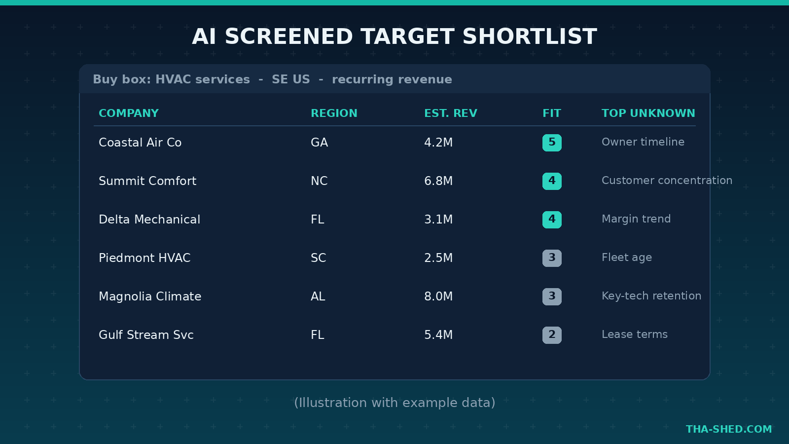 Illustration of an AI screened acquisition target shortlist with fit scores, using generic example data