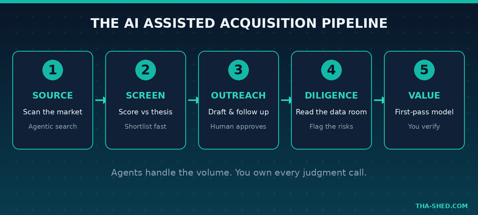 Diagram of the AI assisted acquisition pipeline: source, screen, outreach, diligence, valuation