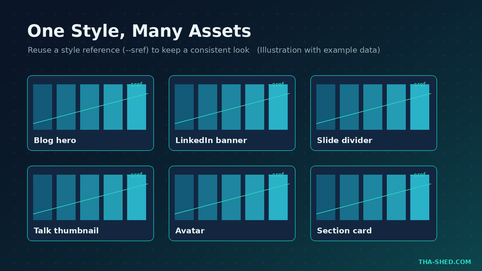Grid of brand assets generated from one style reference: blog hero, LinkedIn banner, slide divider, talk thumbnail, avatar, section card