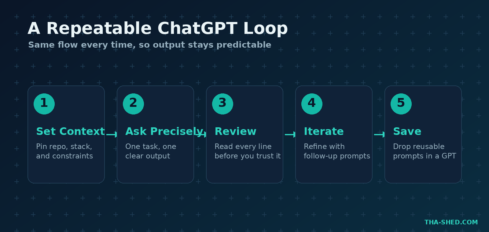 A repeatable ChatGPT loop: set context, ask precisely, review, iterate, save