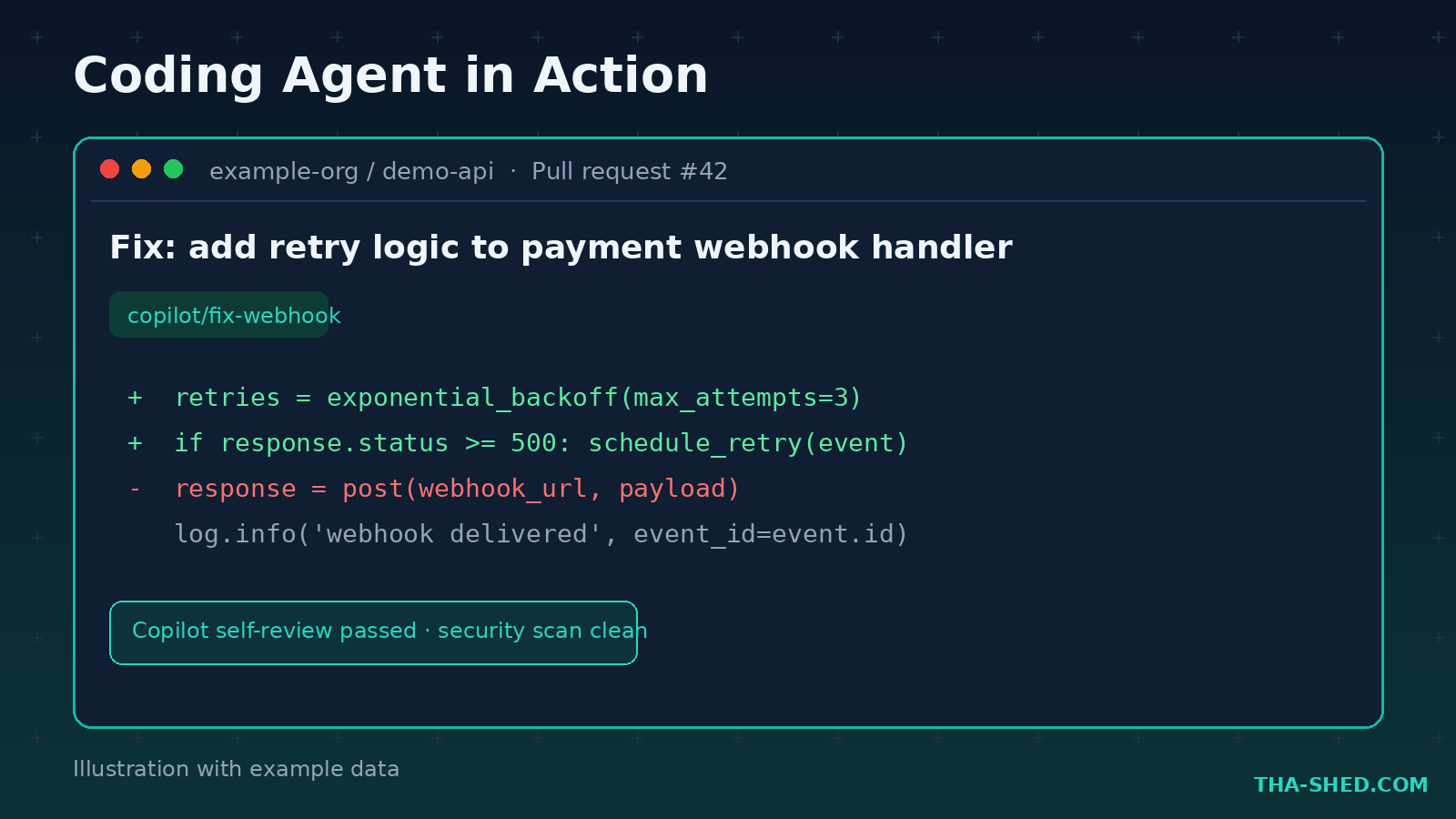 Mockup of a Copilot coding agent pull request with self-review and security scan passed