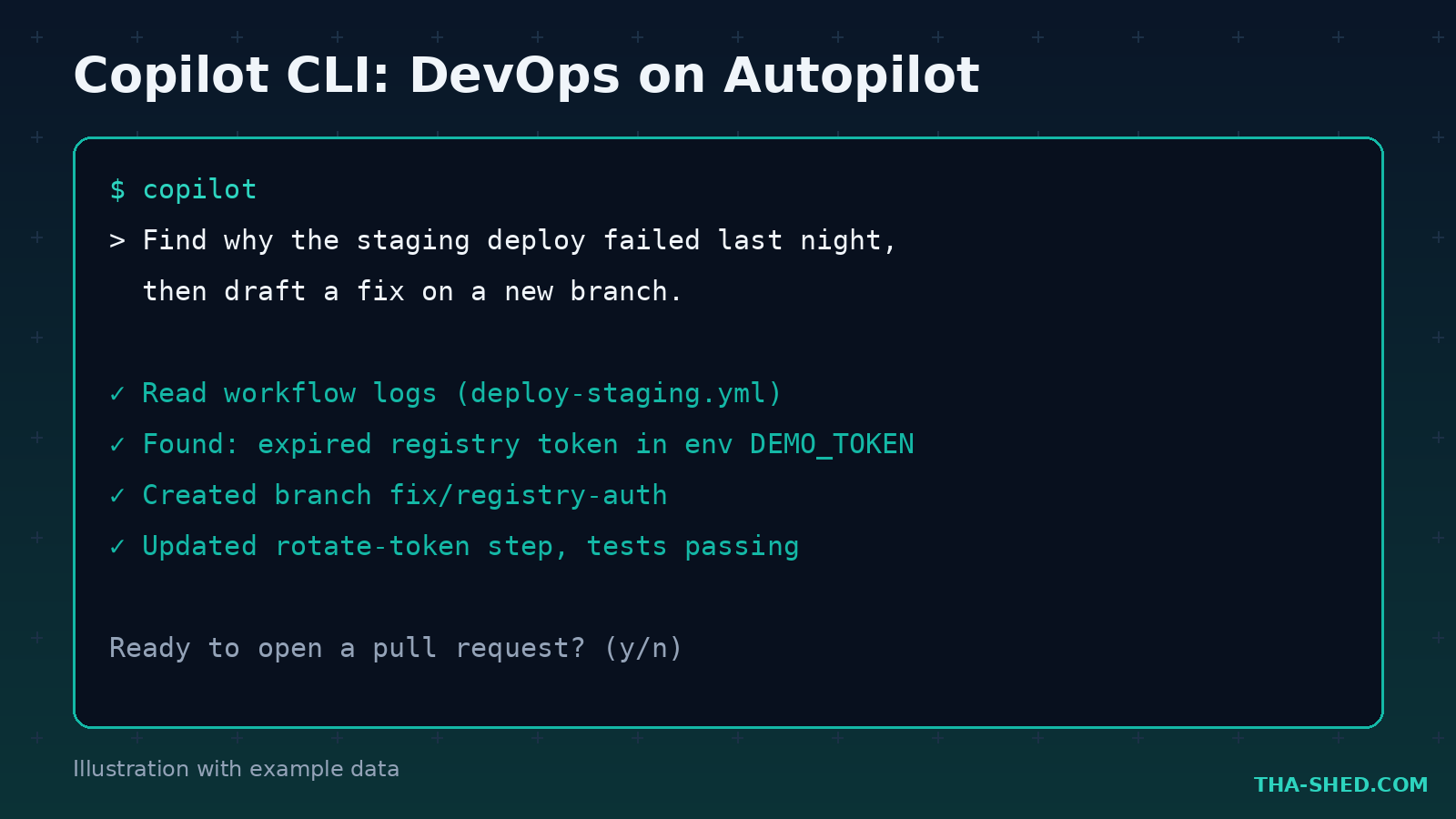 Mockup of a Copilot CLI terminal session diagnosing a failed deploy