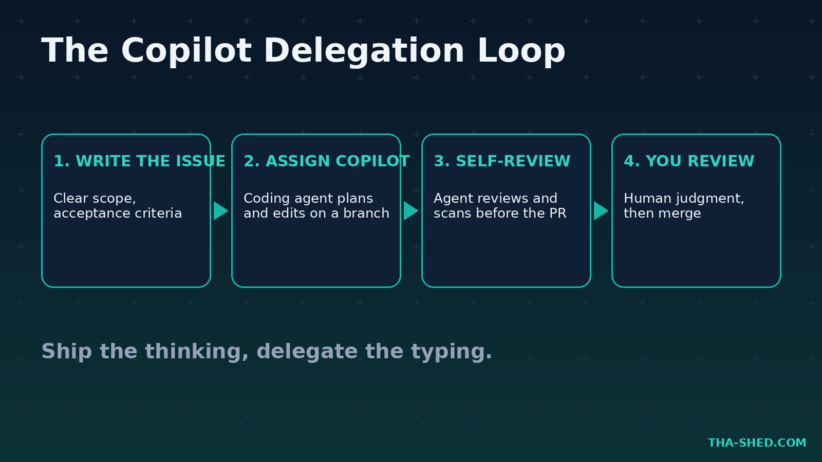 Diagram of the Copilot delegation loop: write the issue, assign Copilot, agent self-review, human review