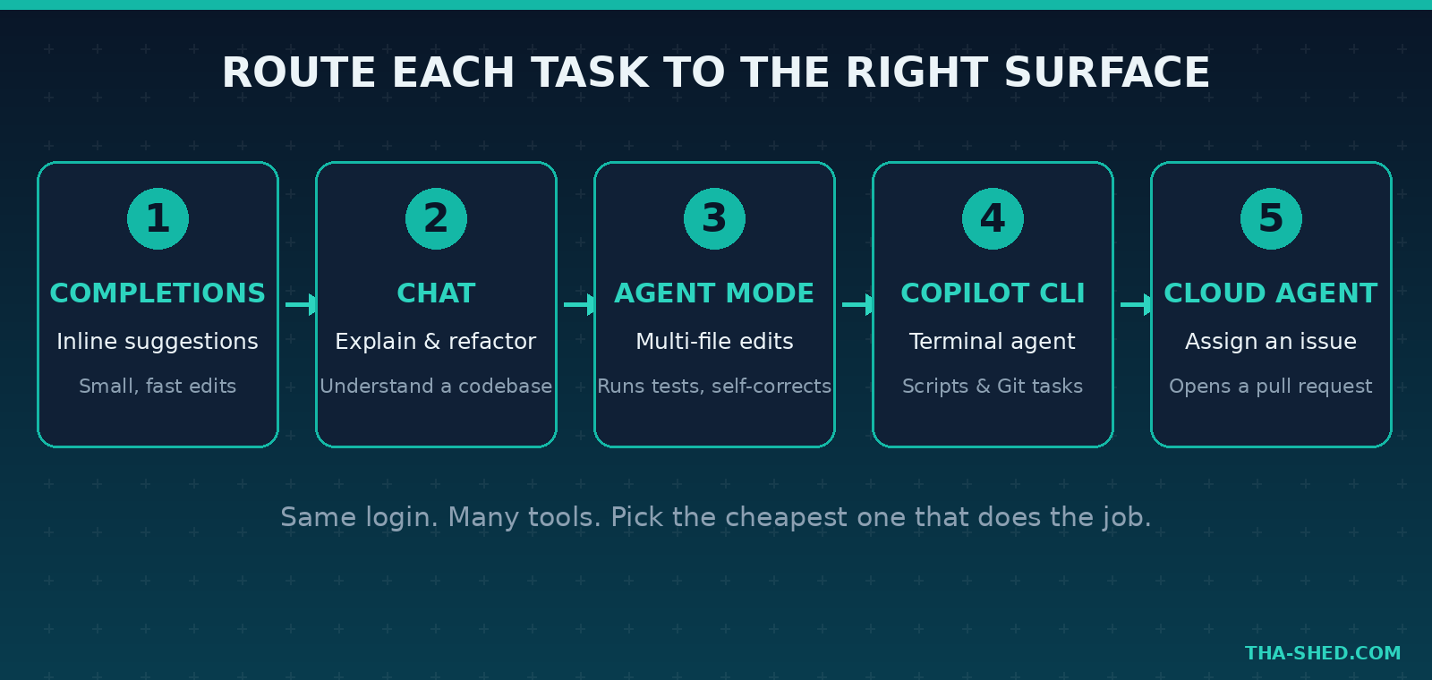 Diagram showing how to route each coding task to the right Copilot surface: completions, chat, agent mode, CLI, cloud agent