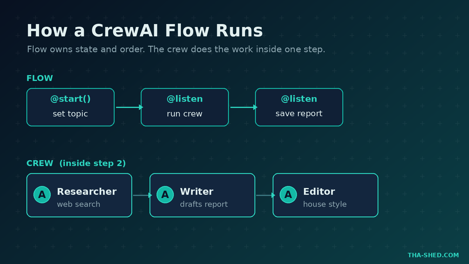 Diagram of how a CrewAI Flow runs with start and listen steps wrapping a researcher, writer, and editor crew