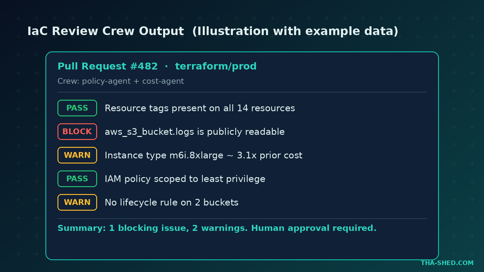 Infrastructure as code review crew output with pass, block, and warn findings on a pull request