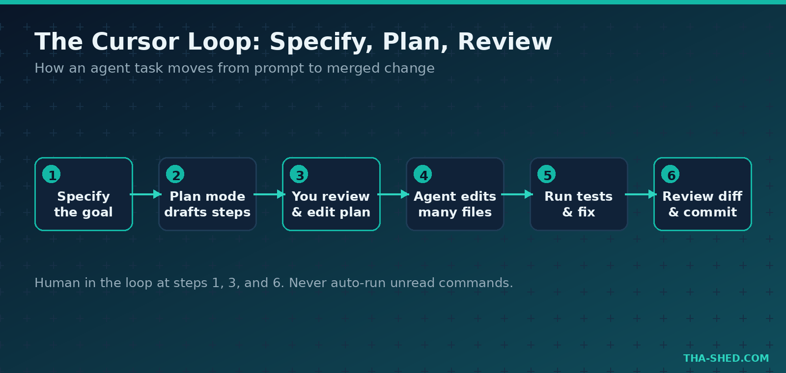 Cursor agent loop diagram: specify, plan, review across six steps