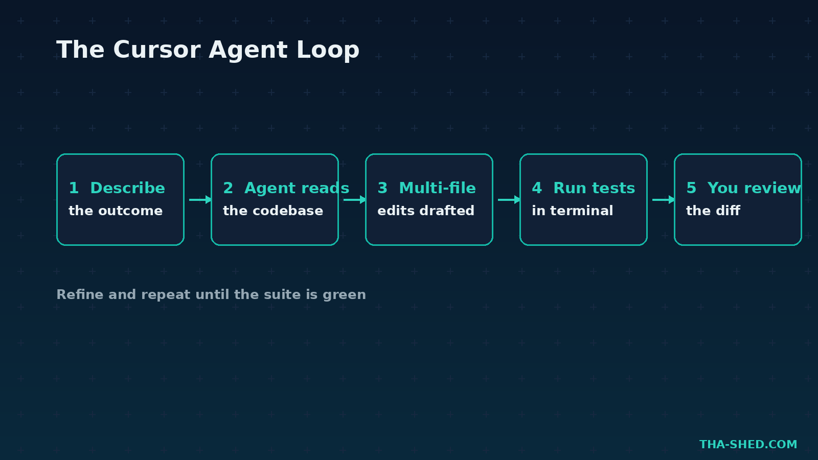 Diagram of the Cursor agent loop: describe, read codebase, edit files, run tests, review diff