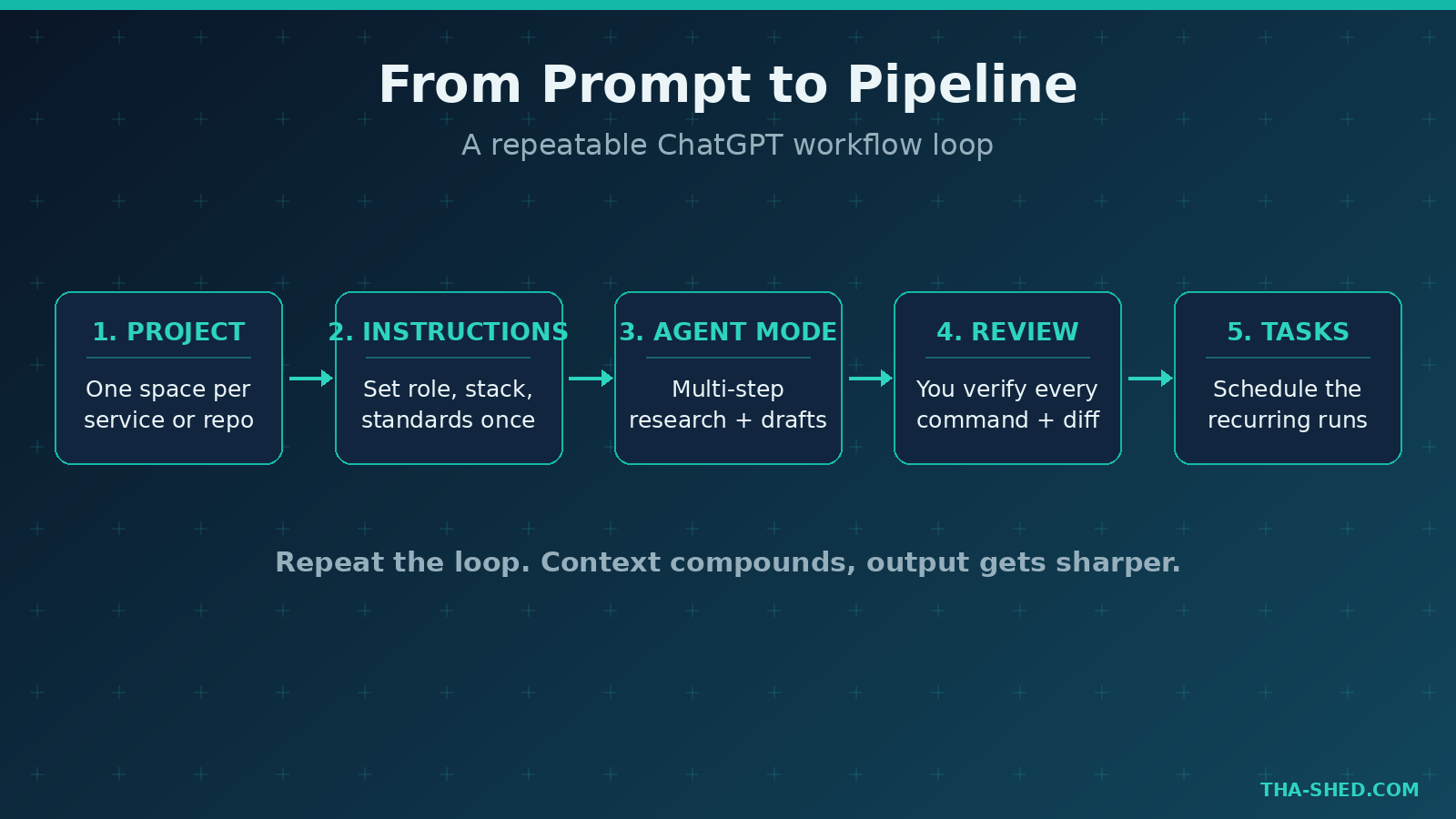 From prompt to pipeline, a repeatable ChatGPT workflow loop diagram in navy and teal