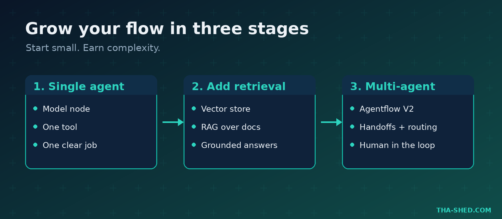 Flowise flow growth diagram: single agent, add retrieval, multi-agent stages