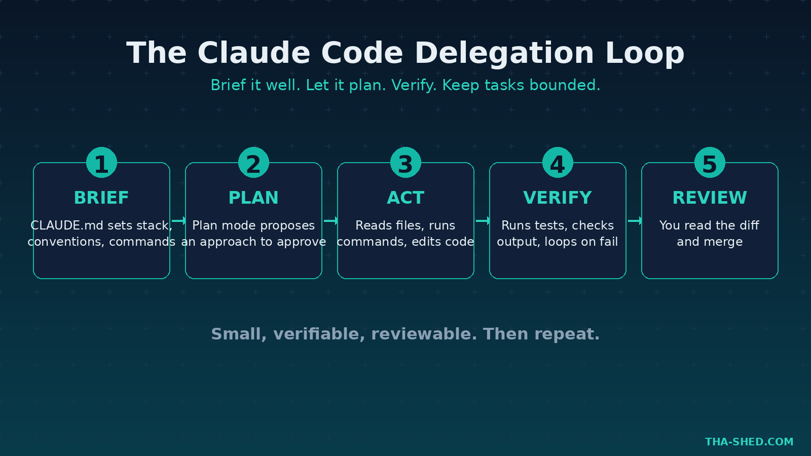 The Claude Code delegation loop: brief, plan, act, verify, review