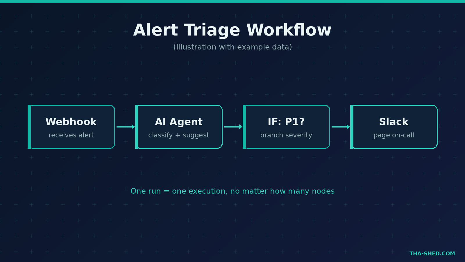 n8n alert triage workflow diagram: Webhook to AI Agent to IF branch to Slack