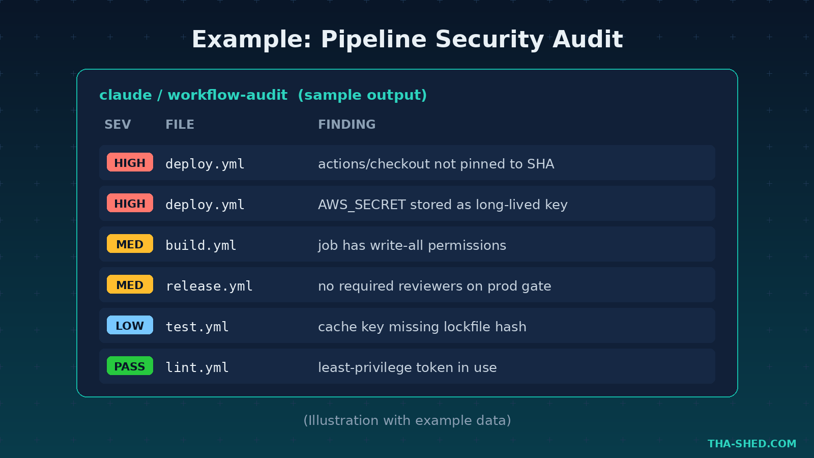 Example pipeline security audit output with severity, file, and finding columns