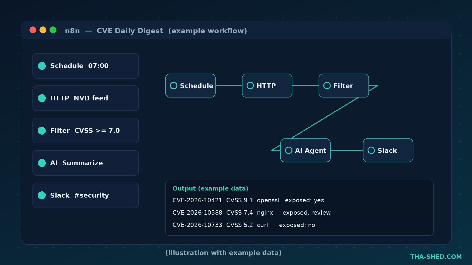 n8n visual editor showing an example CVE daily digest workflow with Schedule, HTTP, Filter, AI Agent, and Slack nodes