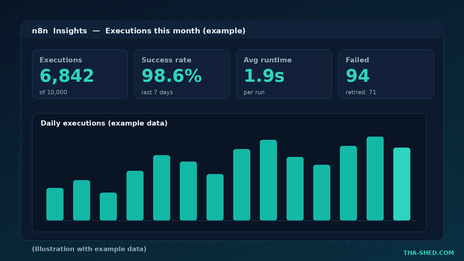 n8n Insights dashboard showing example monthly execution counts, success rate, average runtime, and a daily executions bar chart