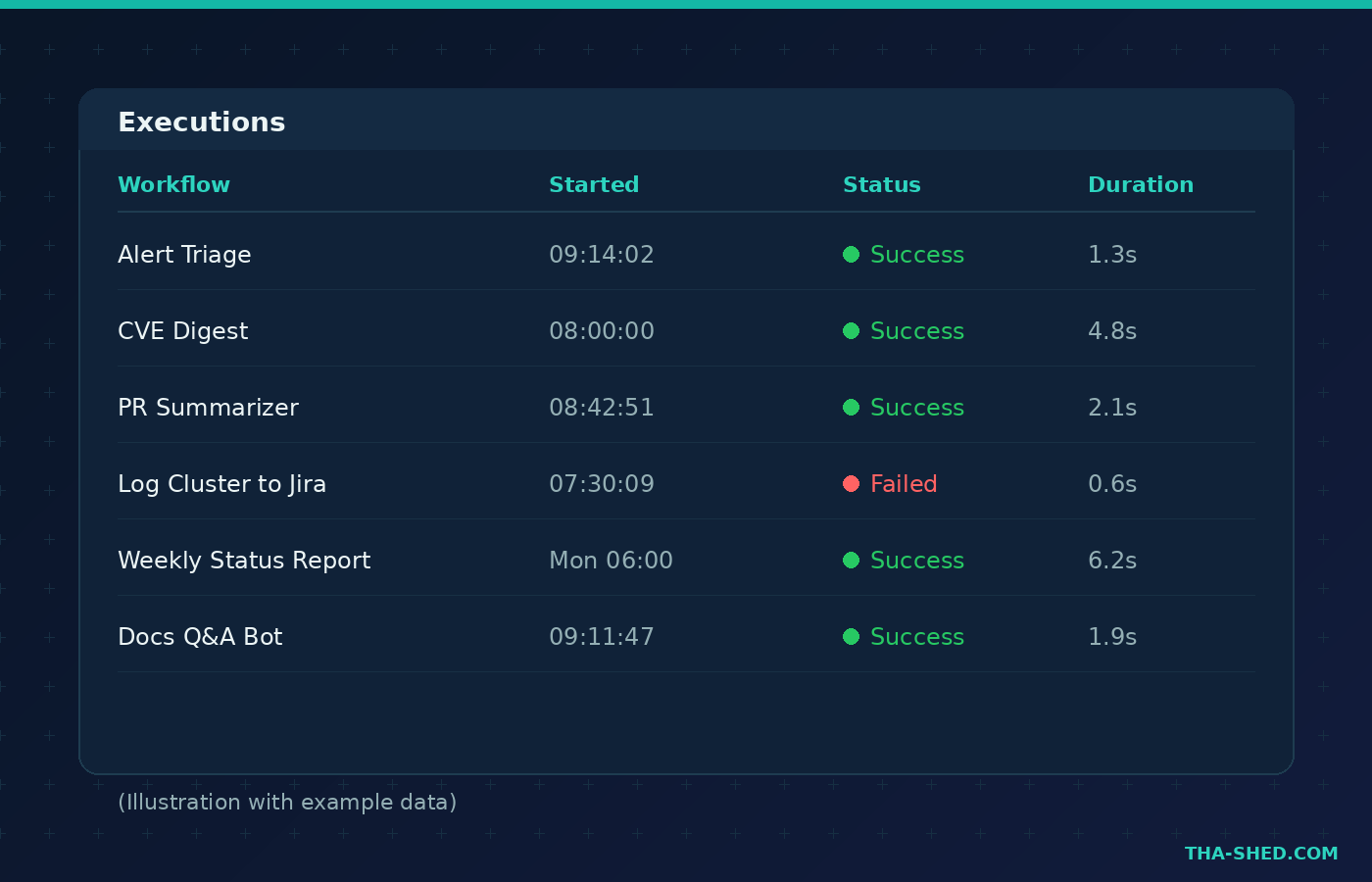 n8n executions log showing workflow runs with success and failed statuses