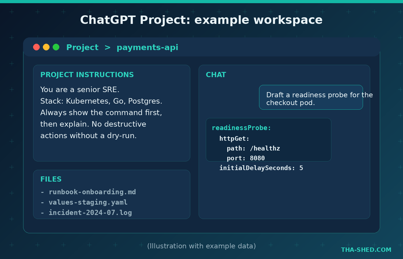 Illustration of a ChatGPT project workspace with example instructions, files, and a Kubernetes readiness probe