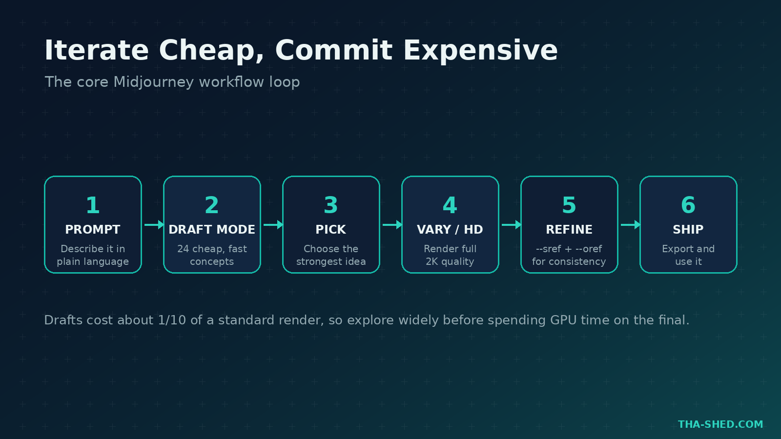 Midjourney workflow loop diagram: prompt, draft mode, pick, vary to HD, refine, ship, on a dark navy and teal branded graphic
