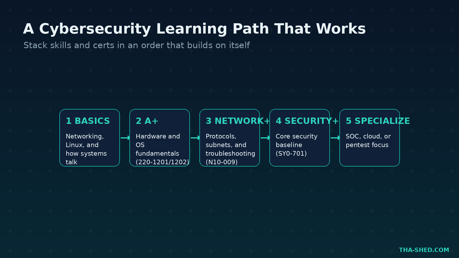 Cybersecurity learning path roadmap from basics to A+, Network+, Security+, and specialization