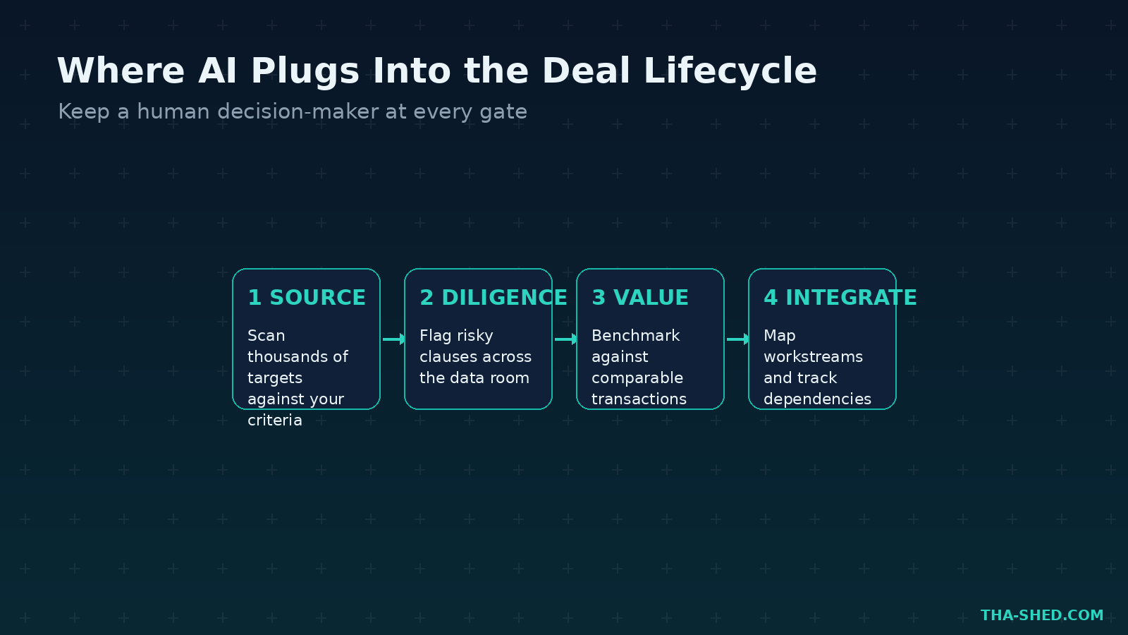 Diagram showing where AI plugs into the deal lifecycle: source, diligence, value, integrate
