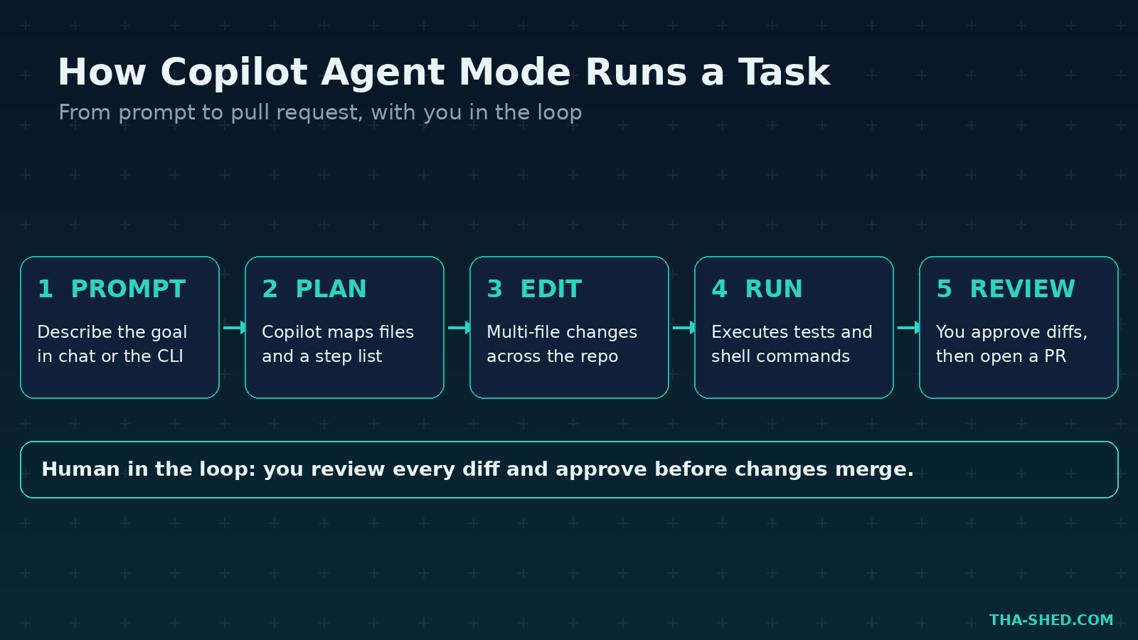 Diagram of Copilot agent mode running a task from prompt to plan to edit to run to review