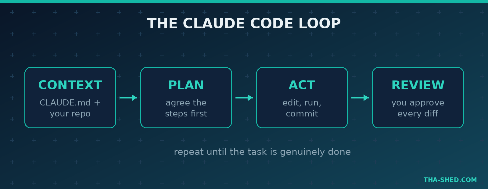 Claude Code agentic loop diagram: context, plan, act, review