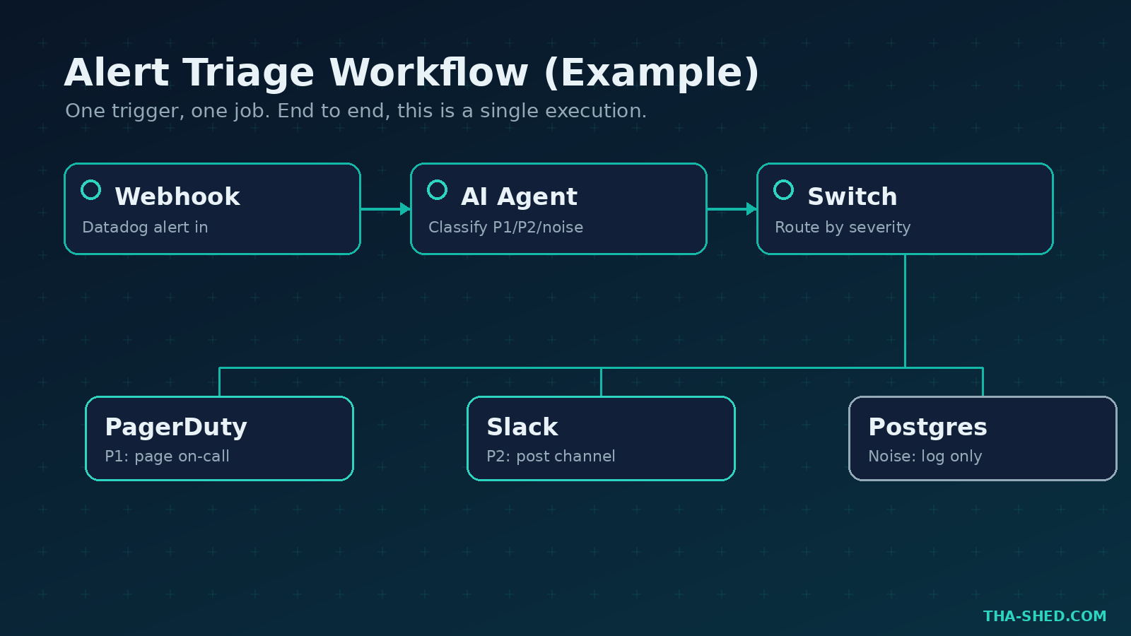 Diagram of an n8n alert triage workflow: Webhook to AI Agent to Switch, branching to PagerDuty, Slack, and Postgres
