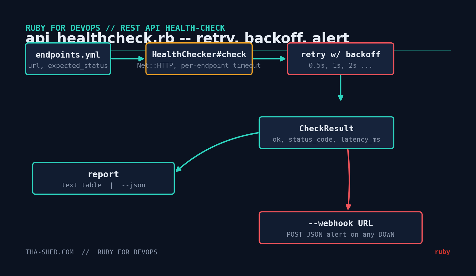 Workflow diagram: endpoints.yml feeds HealthChecker#check using Net::HTTP, retries with exponential backoff on failure, produces a CheckResult, rendered as a report and optionally posted to a webhook on failure