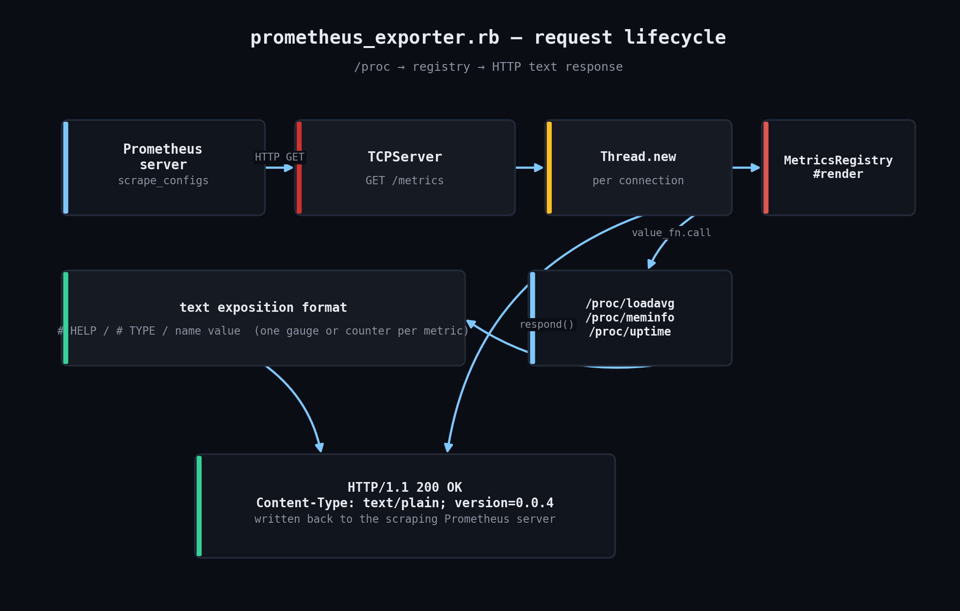 prometheus_exporter.rb request lifecycle diagram