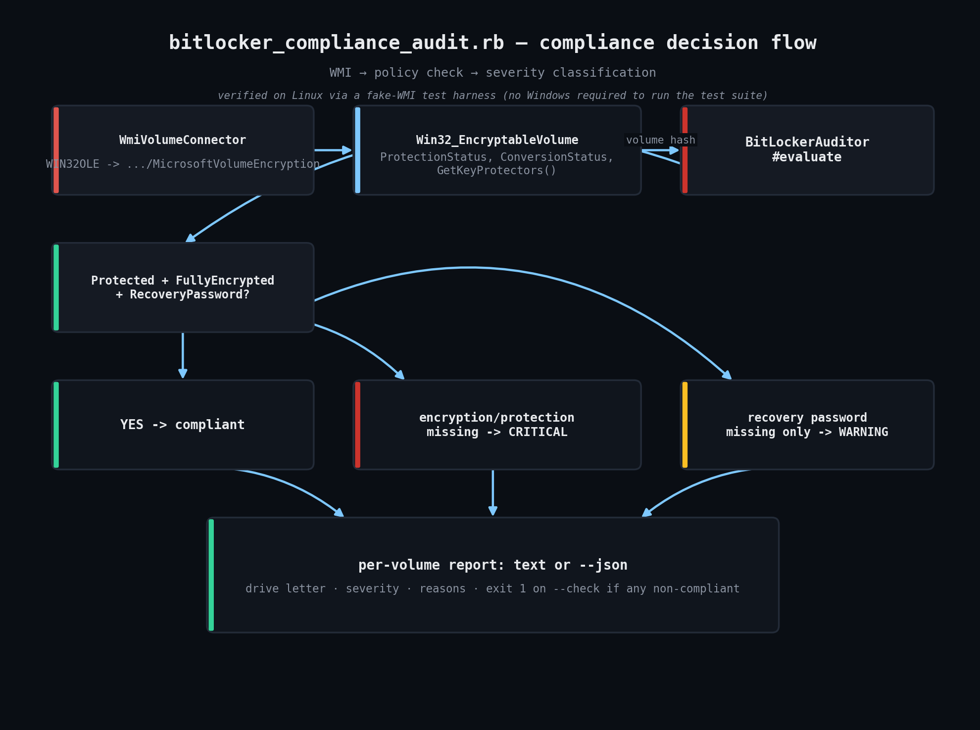 bitlocker_compliance_audit.rb compliance decision flow diagram