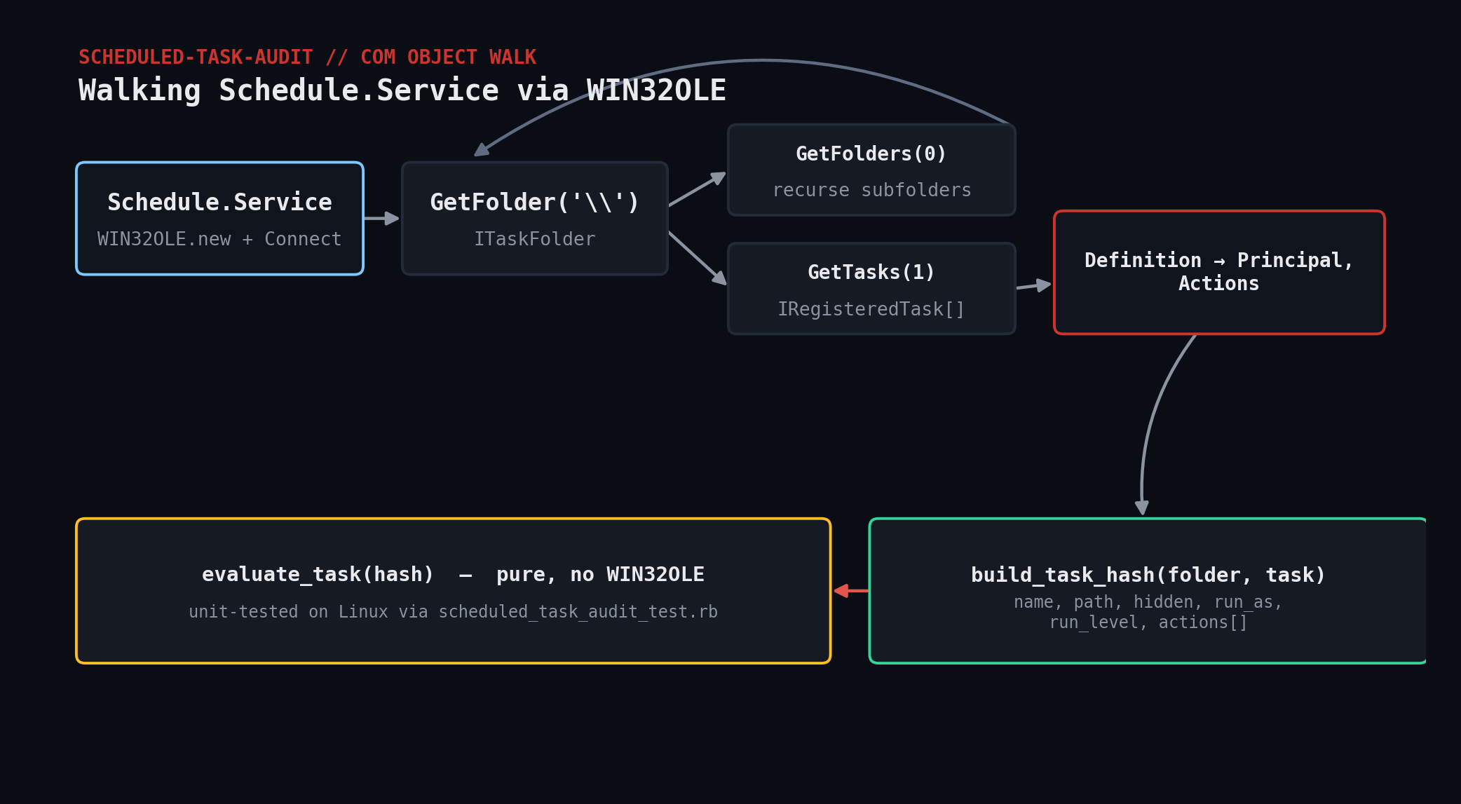 user-account-audit data flow diagram