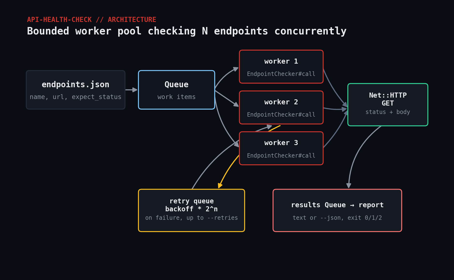 api-health-check worker pool architecture diagram
