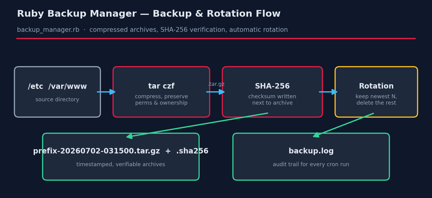 Ruby backup manager flow diagram