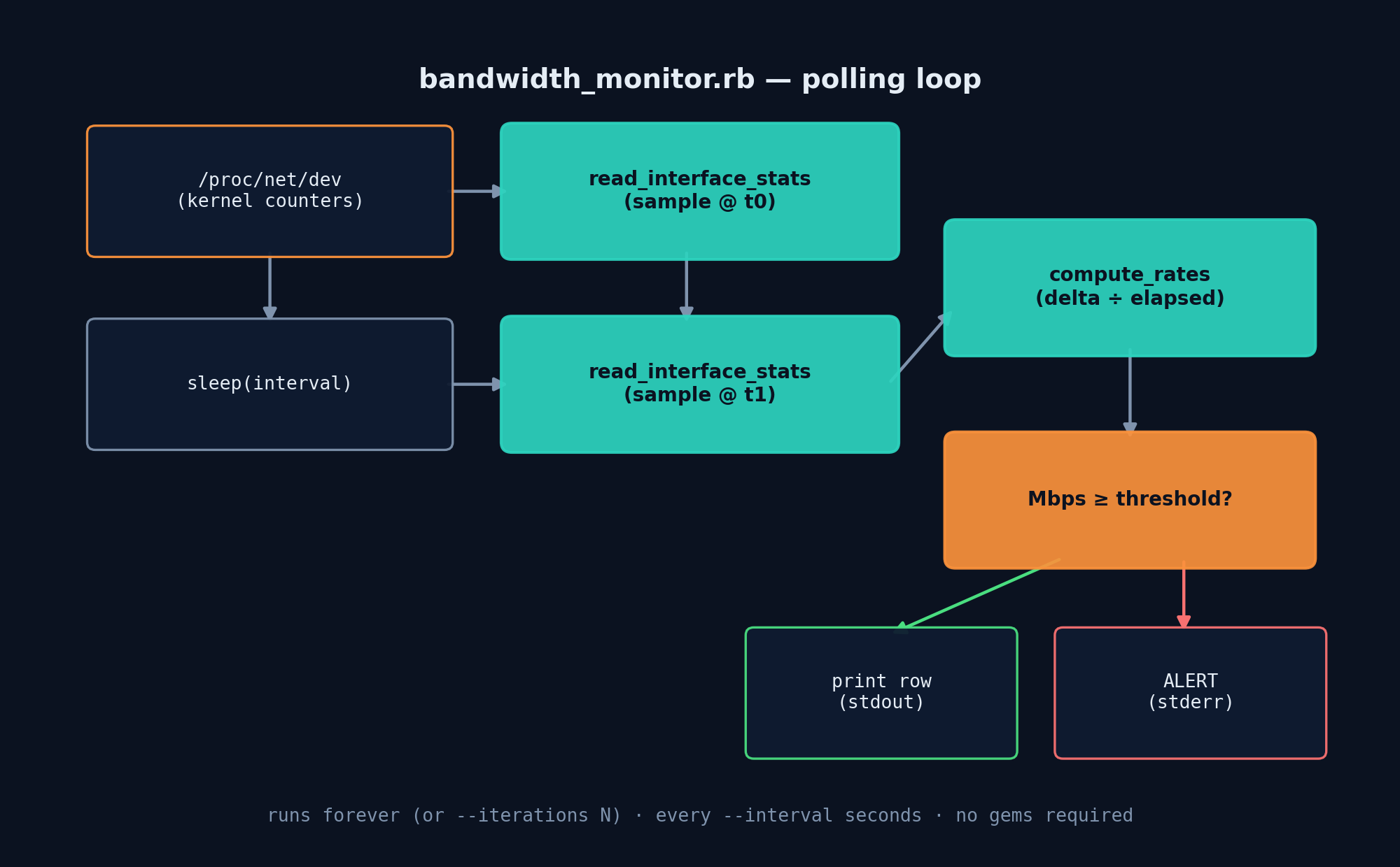 Ruby for DevOps: Network Bandwidth Monitoring & Alerting via /proc/net/dev (No Gems Required) — architecture diagram