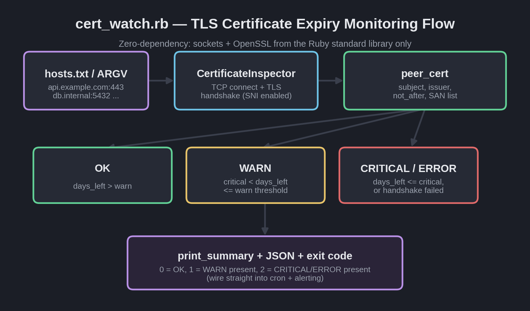 Diagram of cert_watch.rb workflow: connect to each host over TLS, read the peer certificate, classify by days remaining into OK, WARN, or CRITICAL, then report and exit with a status code
