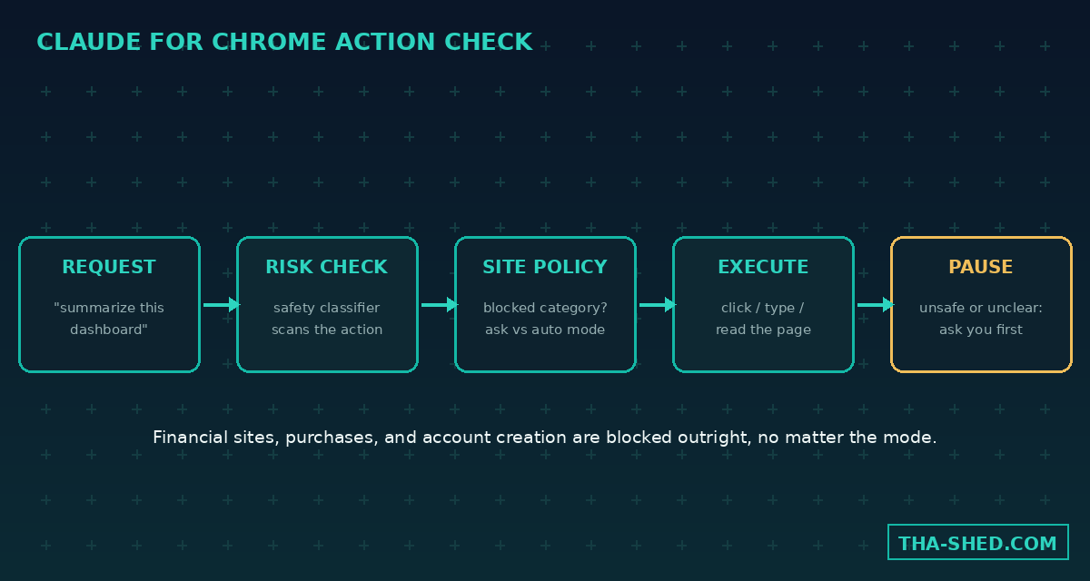 Diagram of the Claude for Chrome permission and safety check flow before an action executes