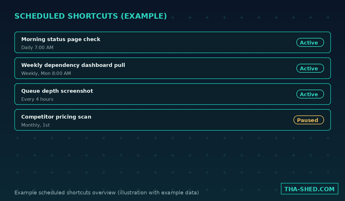 Example Claude for Chrome scheduled tasks dashboard, illustration with example data