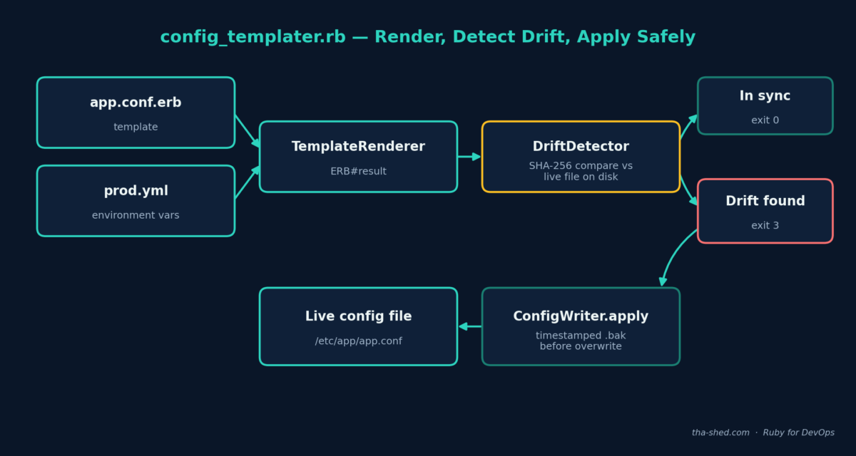 Diagram of config_templater.rb: app.conf.erb and prod.yml feed into TemplateRenderer, which produces rendered output compared by DriftDetector against the live config file via SHA-256 checksum, resulting in either an in-sync exit 0 or a drift-found exit 3 that triggers ConfigWriter.apply with a timestamped backup