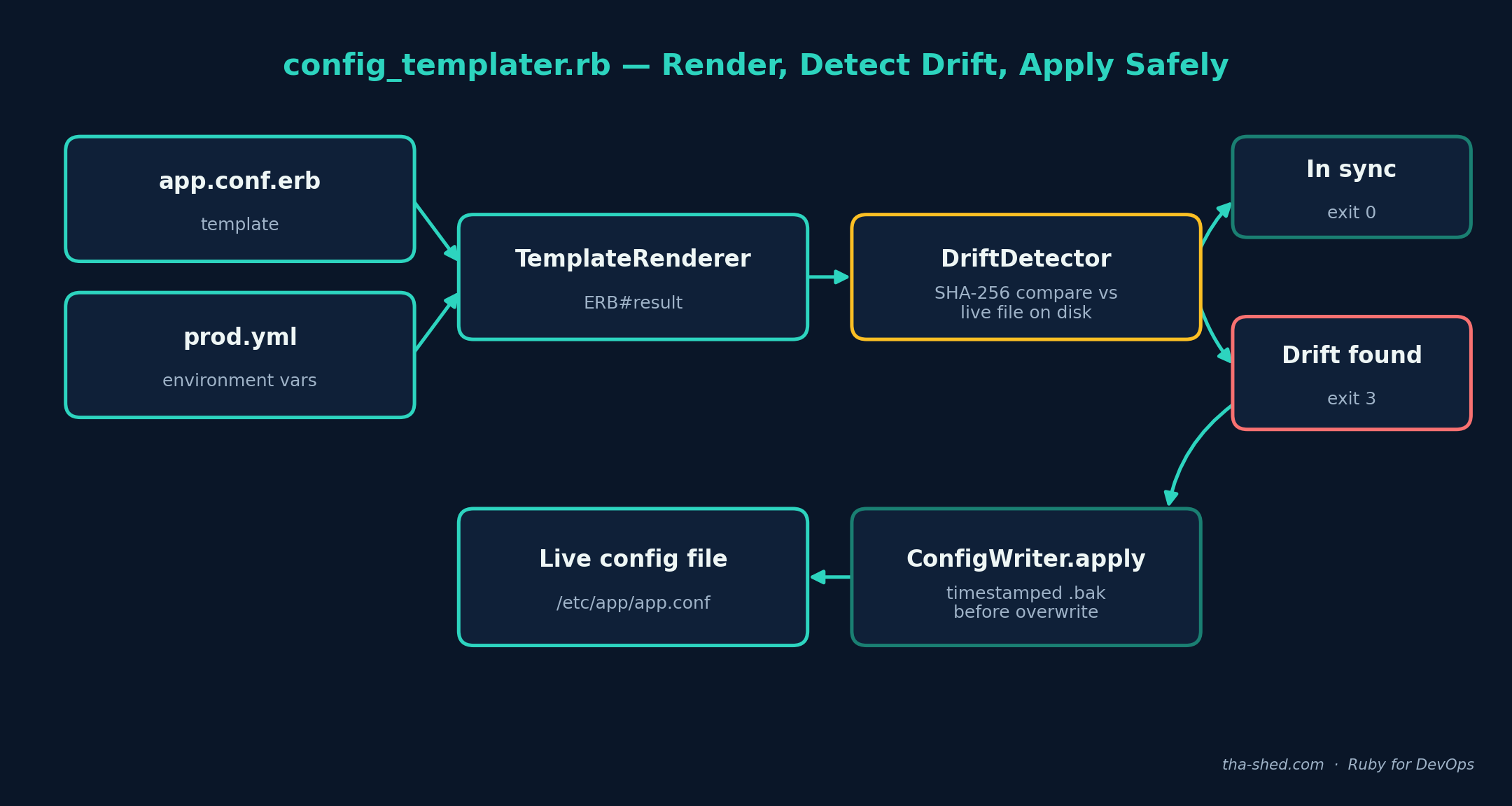 Diagram of config_templater.rb: app.conf.erb and prod.yml feed into TemplateRenderer, which produces rendered output compared by DriftDetector against the live config file via SHA-256 checksum, resulting in either an in-sync exit 0 or a drift-found exit 3 that triggers ConfigWriter.apply with a timestamped backup