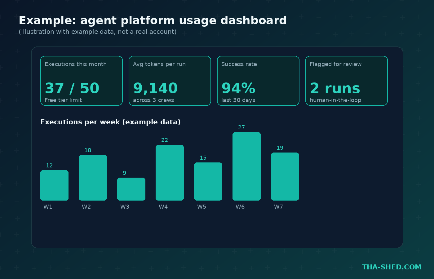 Example agent platform usage dashboard, illustration with example data