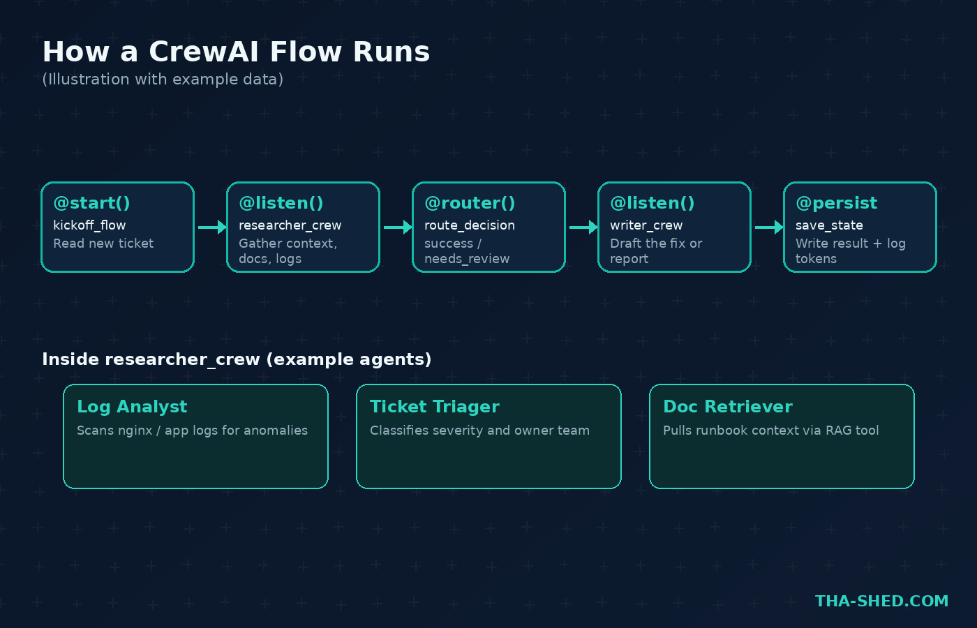 Diagram of how a CrewAI Flow runs, illustration with example data