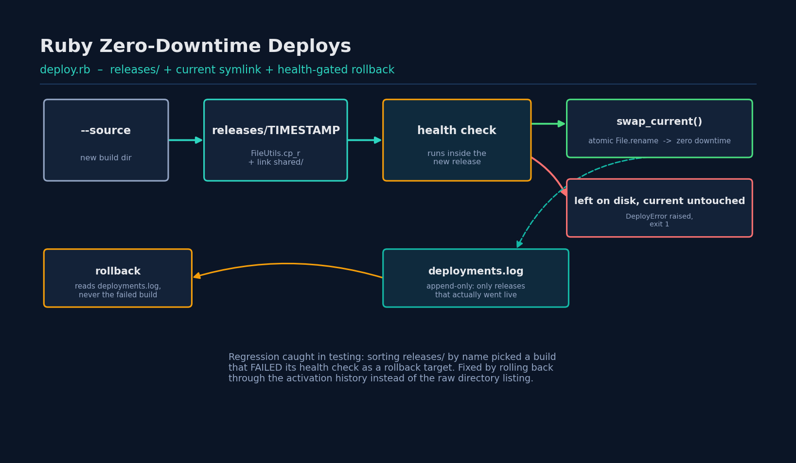 Diagram of deploy.rb: a new release is built and health-checked before an atomic symlink swap goes live; deployments.log records only releases that actually went live, and rollback reads from that history instead of the raw releases directory