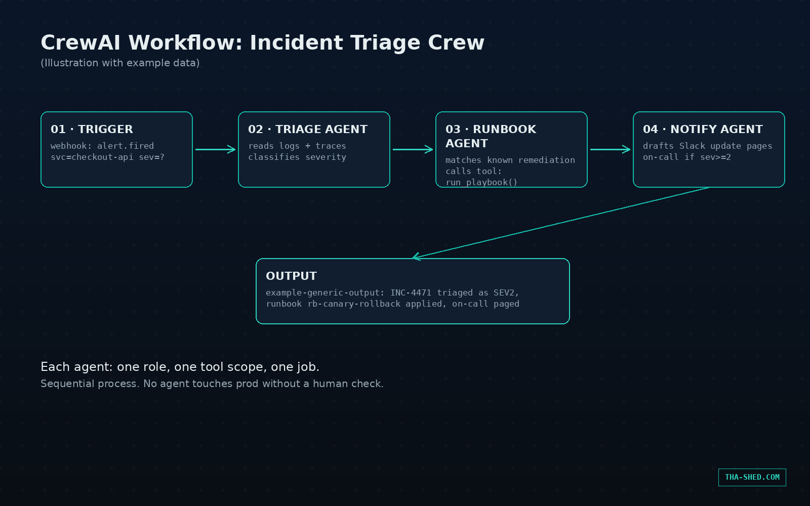 Diagram of a CrewAI incident triage workflow showing trigger, triage agent, runbook agent, and notify agent, illustration with example data