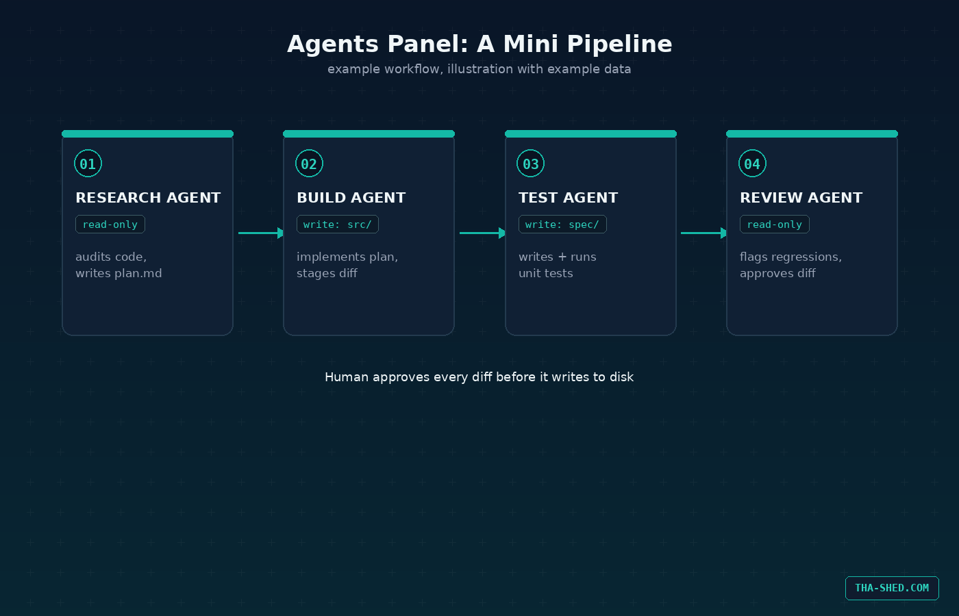 Diagram of a Cursor Agents panel pipeline showing research, build, test, and review agents, illustration with example data