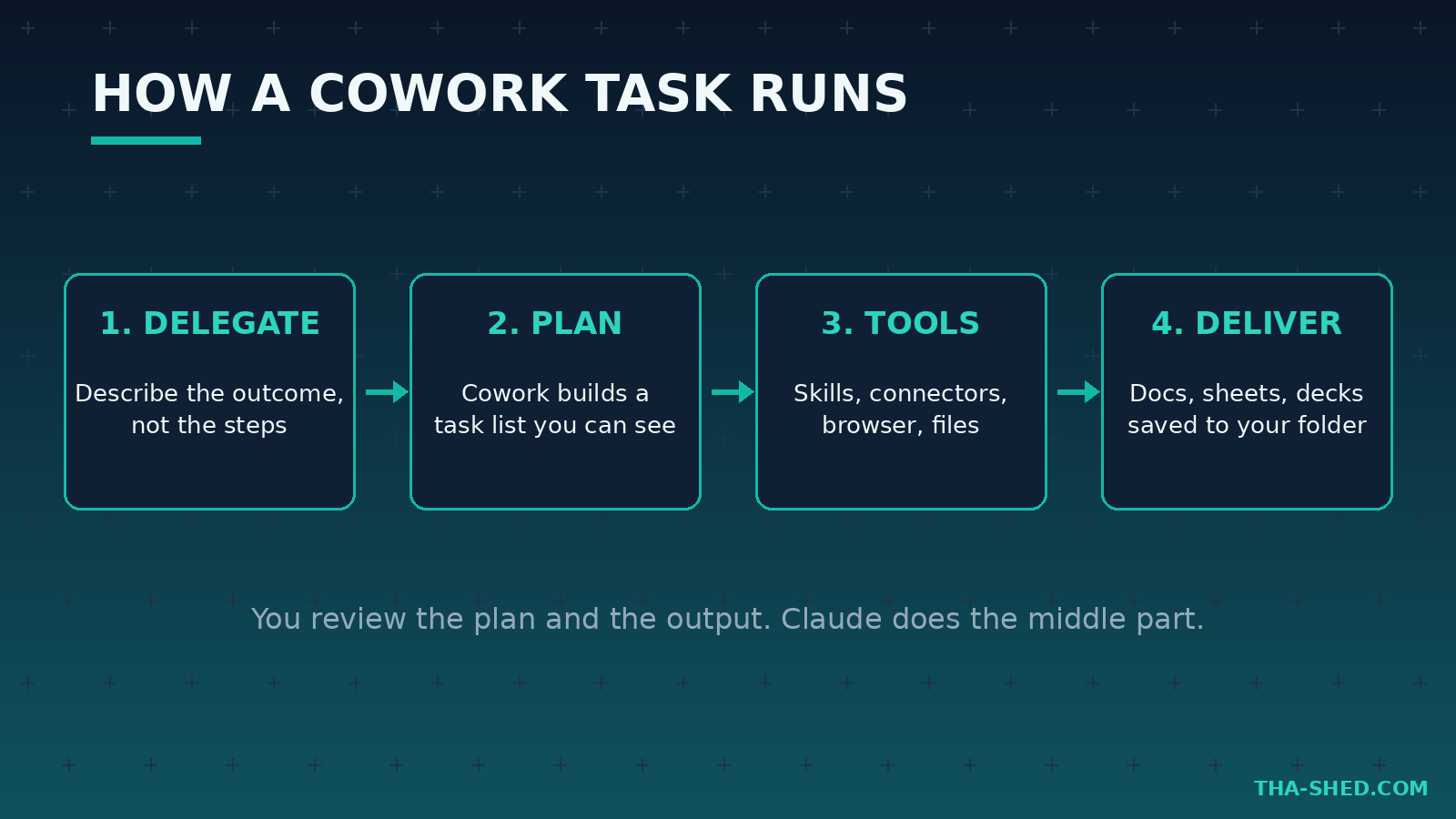 Diagram of how a Claude Cowork task runs: delegate, plan, tools, deliver