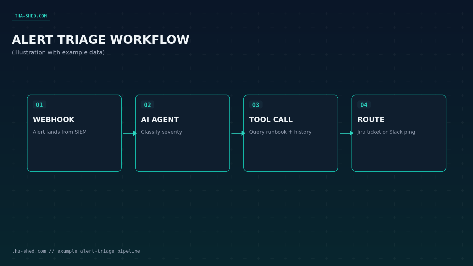 Diagram of an example n8n alert triage workflow: webhook, AI agent, tool call, route (illustration with example data)
