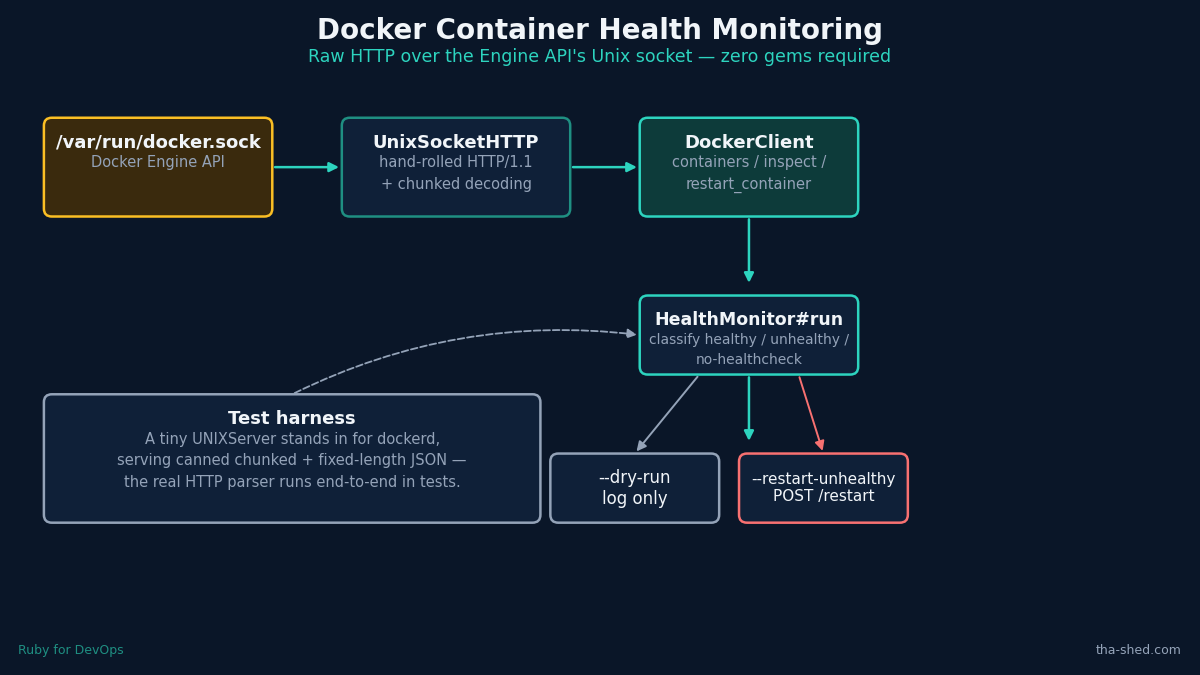 Docker health monitoring workflow: UnixSocketHTTP talks raw HTTP/1.1 to the Docker Engine socket, DockerClient wraps the relevant endpoints, HealthMonitor classifies containers and chooses dry-run or restart, and a test harness swaps in a fake UNIXServer standing in for dockerd