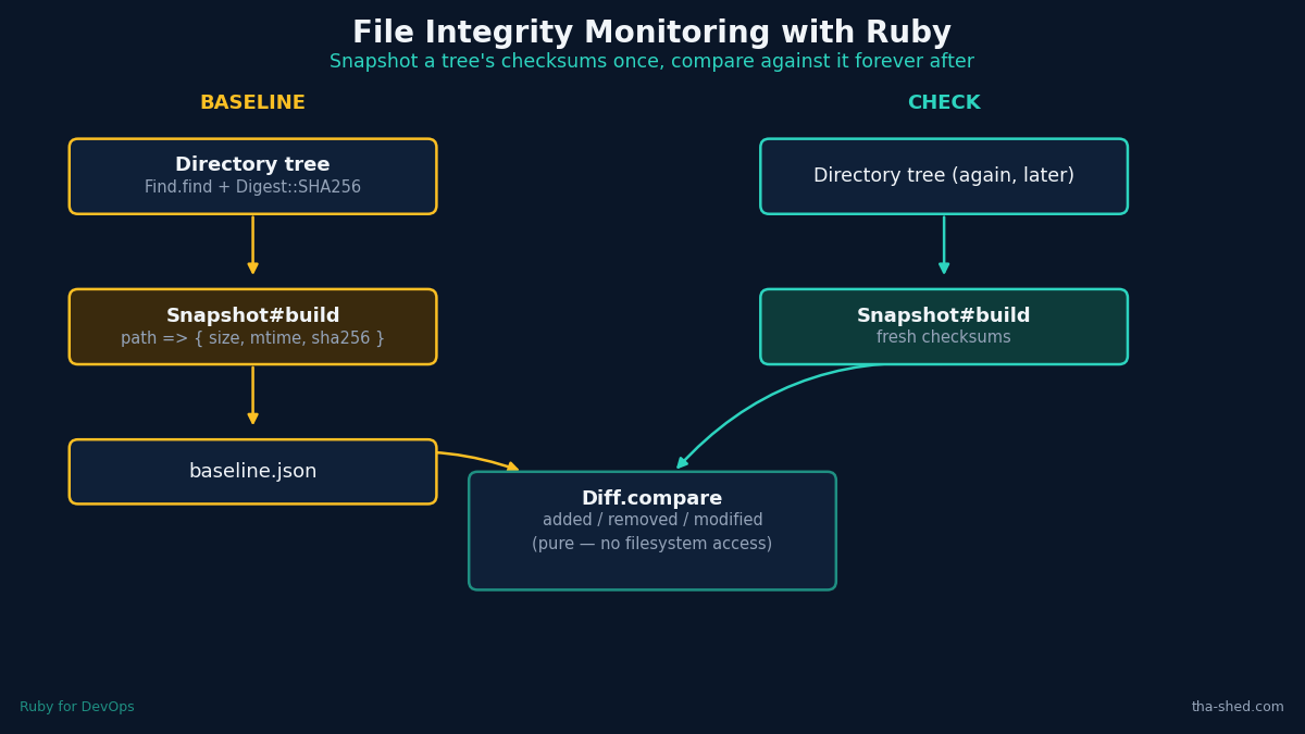 File integrity monitoring workflow: a directory tree is walked into a baseline.json via Snapshot#build, then compared on demand against a fresh snapshot using the pure Diff.compare function