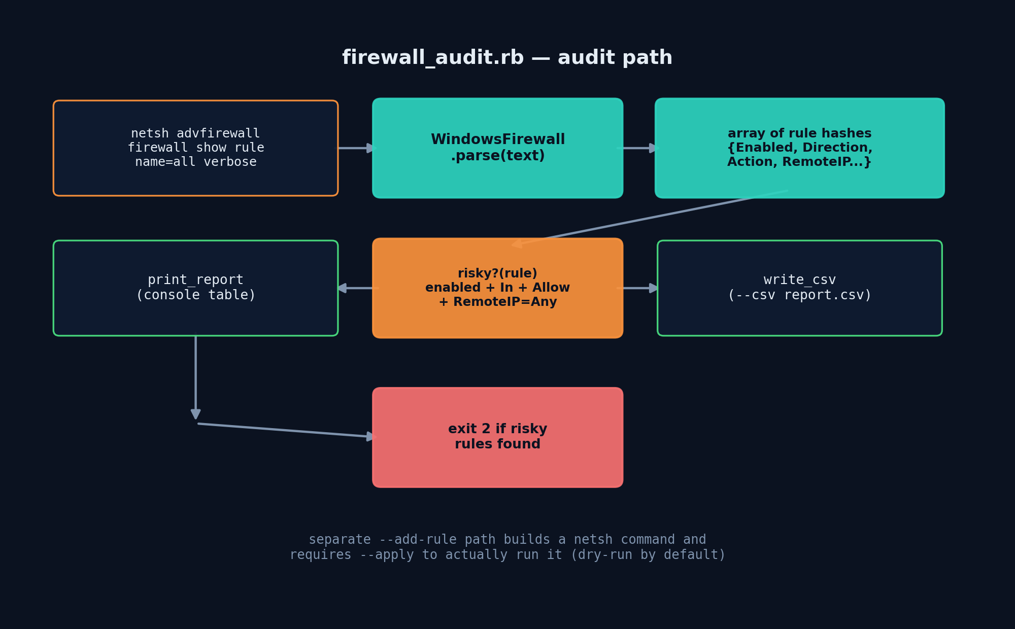 Ruby for DevOps: Windows Firewall Rule Automation & Audit with netsh advfirewall — architecture diagram