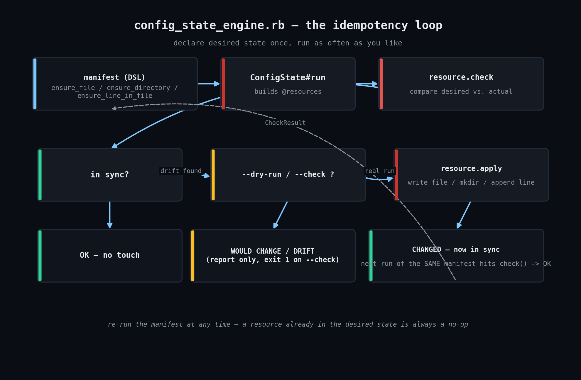 config_state_engine.rb idempotency loop diagram